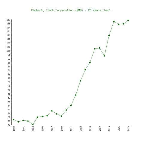 Kimberly clark stock price - Kimberly-Clark (KMB Quick Quote KMB - Free Report) is one of the stocks most watched by Zacks.com visitors lately. So, it might be a good idea to review some of the factors that might affect the ...